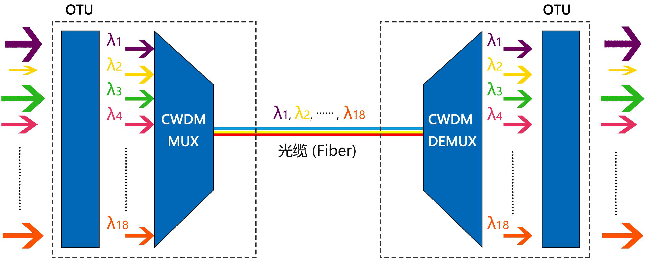 Giải pháp WDM bán chủ động 5G Fronthaul