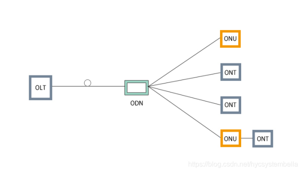 How to distinguish optical access network OLT, ONU, ODN, ONT?