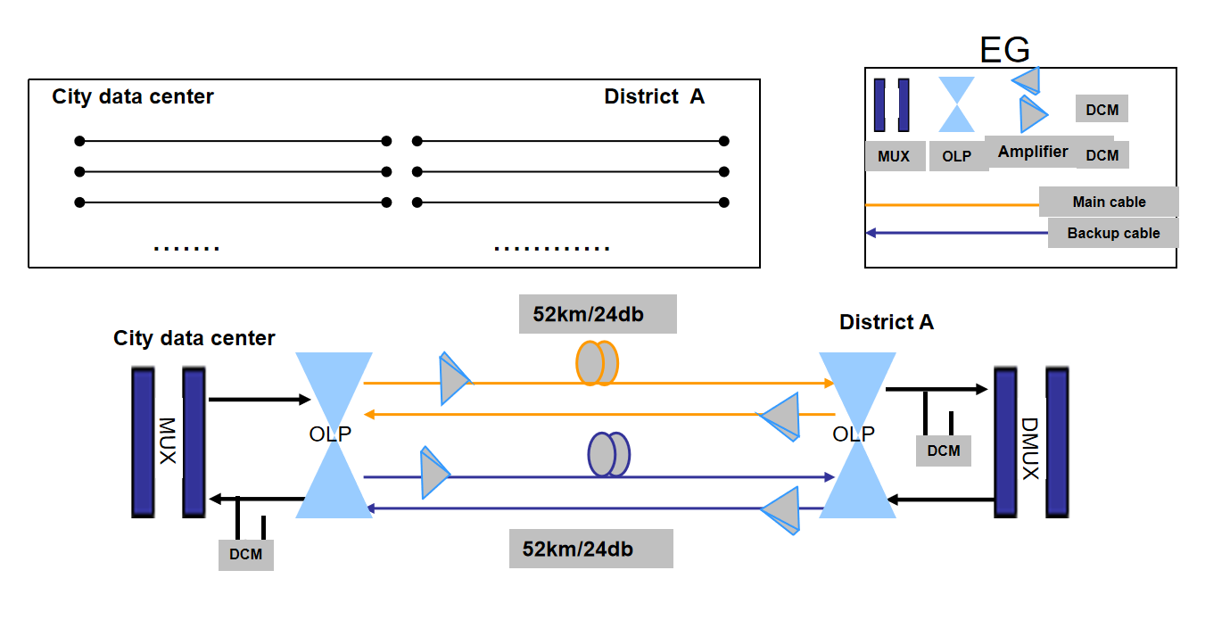 শহর থেকে জেলা পর্যন্ত DWDM কেস (1)