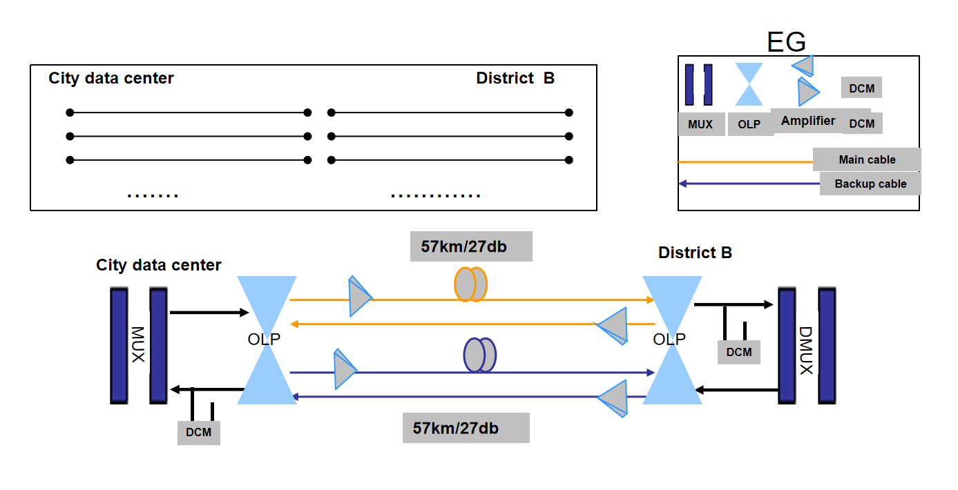 City to Districts DWDM case (2)