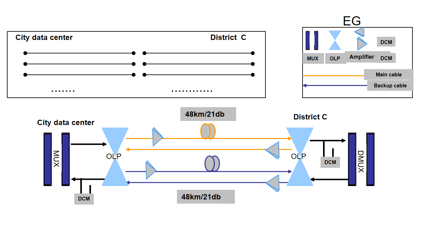 DWDM-ärende från stad till distrikt (3)