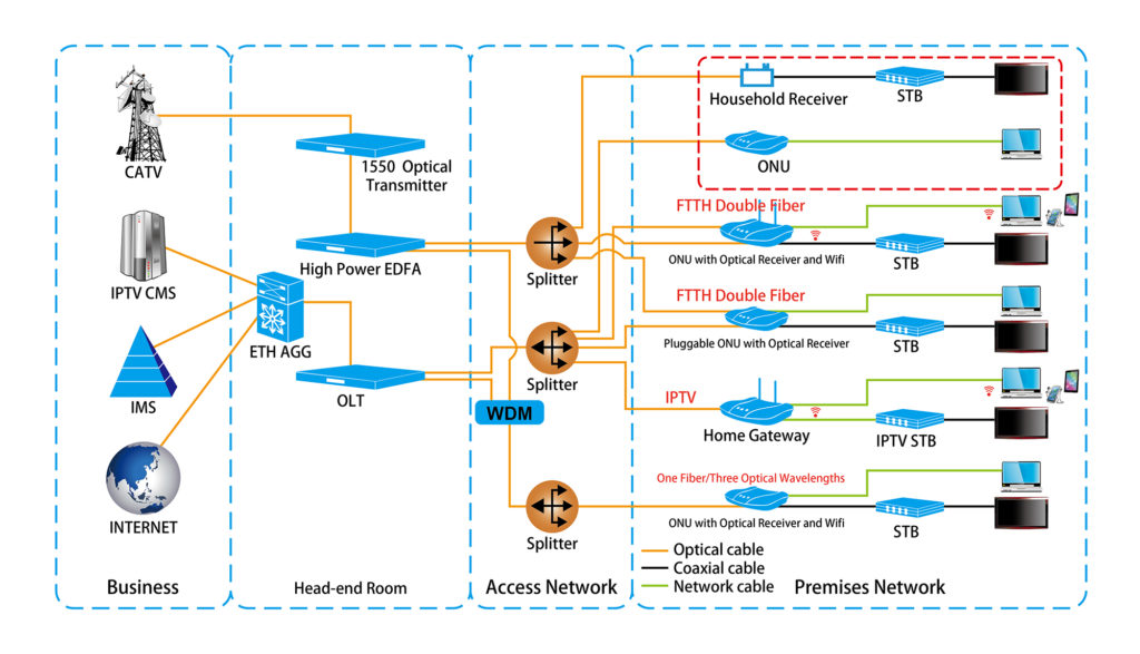 FTTH समाधान (1)