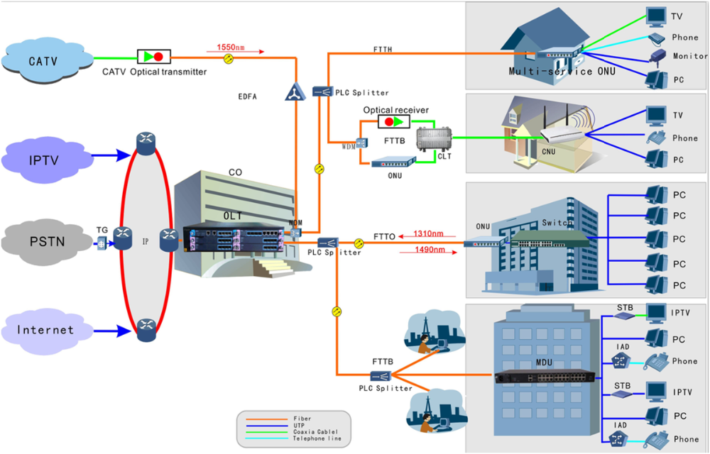 FTTH Solution (2)