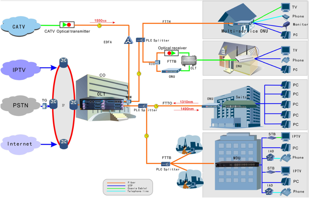 FTTH समाधान (2)